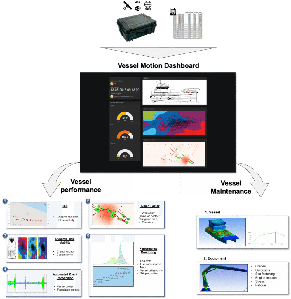 VizionZ Engineering Offshore Motion Monitor Equipment and Analysis